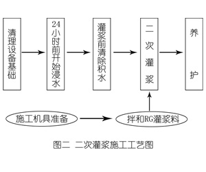 德城灌浆料施工工艺—文字完整版